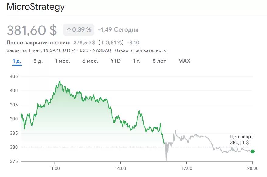 Убыток Strategy с начала года превысил $4 млрд